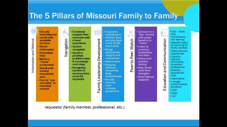 MO DDD & You Making Connections Through MO Family to Family State wide Resource Center and Good Life