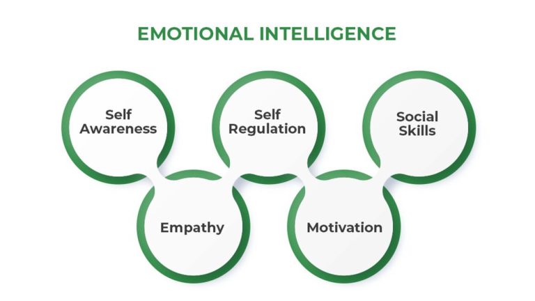 The Role of Emotional Intelligence in Leadership and Business Success