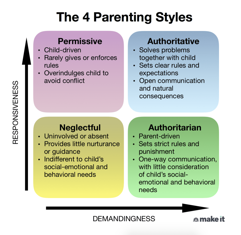 Authoritative parenting is best style for raising confident kids