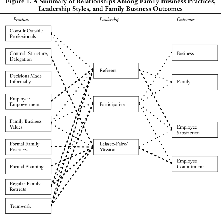 The Contribution of Leadership Style and Practices to Family and